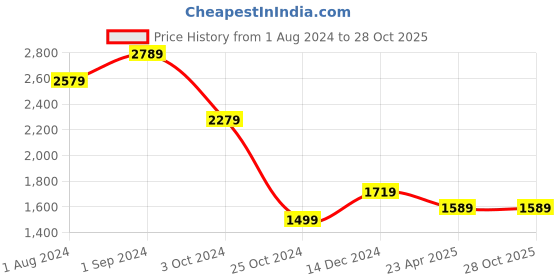 tatacliq.com Puma Blue Cotton Regular Fit Heathered Sports Jacket puma Price History Graph from 1 Aug 2024 to 27 Oct 2025