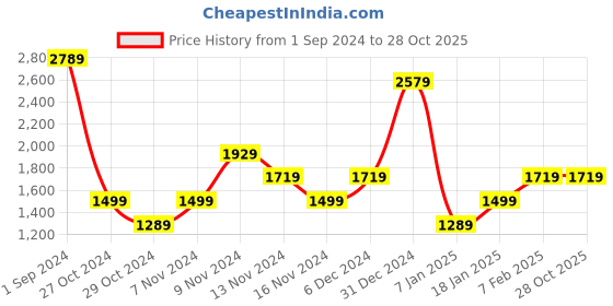 tatacliq.com Puma Blue Cotton Regular Fit Heathered Sports Jacket puma Price History Graph from 1 Sep 2024 to 27 Oct 2025