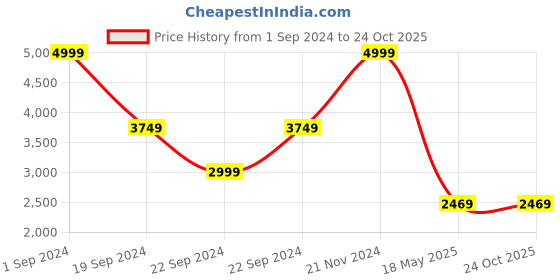 tatacliq.com Puma Blue Cotton Regular Fit Hoodie puma Price History Graph from 1 Sep 2024 to 23 Oct 2025