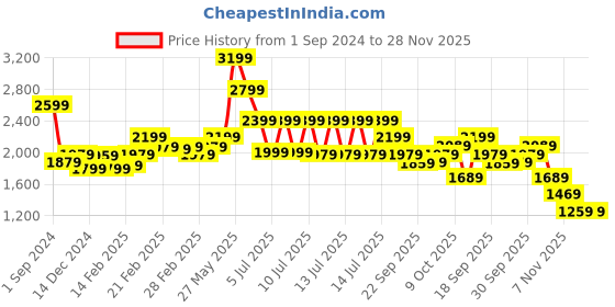 tatacliq.com Puma Blue Cotton Regular Fit Joggers puma Price History Graph from 1 Sep 2024 to 28 Nov 2025