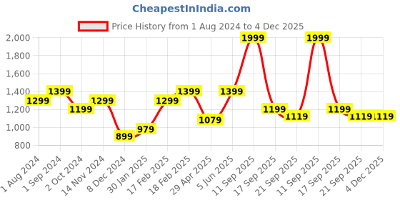 tatacliq.com Puma Blue Cotton Regular Fit Joggers puma Price History Graph from 1 Aug 2024 to 4 Dec 2025
