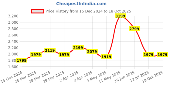 tatacliq.com Puma Blue Cotton Regular Fit Joggers puma Price History Graph from 15 Dec 2024 to 18 Oct 2025