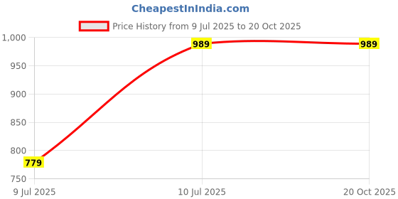 tatacliq.com Puma Blue Cotton Regular Fit Joggers puma Price History Graph from 9 Jul 2025 to 20 Oct 2025