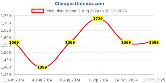 tatacliq.com Puma Blue Cotton Regular Fit Logo Printed Sports Joggers puma Price History Graph from 1 Aug 2024 to 20 Oct 2025