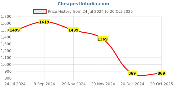tatacliq.com Puma Blue Cotton Regular Fit Logo Printed Sweatshirts puma Price History Graph from 24 Jul 2024 to 20 Oct 2025