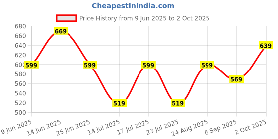 tatacliq.com Puma Blue Cotton Regular Fit Logo Printed T-Shirt puma Price History Graph from 9 Jun 2025 to 2 Oct 2025