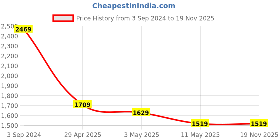 tatacliq.com Puma Blue Cotton Regular Fit Printed Hooded SweatShirt puma Price History Graph from 3 Sep 2024 to 19 Nov 2025
