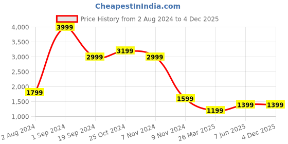 tatacliq.com Puma Blue Cotton Regular Fit Printed Hooded Sweatshirt puma Price History Graph from 2 Aug 2024 to 4 Dec 2025