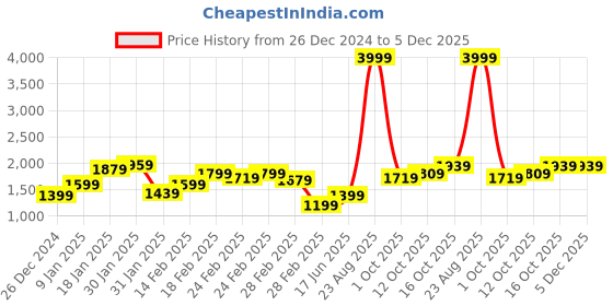 tatacliq.com Puma Blue Cotton Regular Fit Printed Hooded Sweatshirt puma Price History Graph from 26 Dec 2024 to 5 Dec 2025