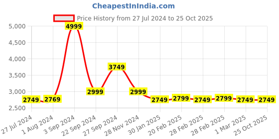 tatacliq.com Puma Blue Cotton Regular Fit Printed Shorts puma Price History Graph from 27 Jul 2024 to 25 Oct 2025