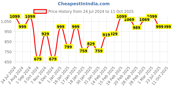 tatacliq.com Puma Blue Cotton Regular Fit Printed Shorts puma Price History Graph from 24 Jul 2024 to 11 Oct 2025