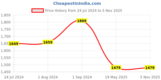 tatacliq.com Puma Blue Cotton Regular Fit Printed Sweatshirt puma Price History Graph from 24 Jul 2024 to 3 Nov 2025
