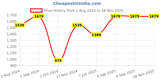 tatacliq.com Puma Blue Cotton Regular Fit Printed Sweatshirt puma Price History Graph from 2 Aug 2024 to 28 Nov 2025