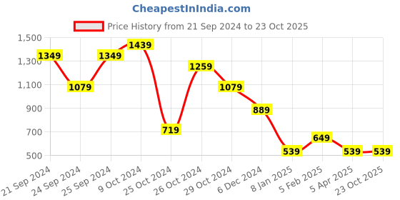 tatacliq.com Puma Blue Cotton Regular Fit Printed T-Shirt puma Price History Graph from 21 Sep 2024 to 22 Oct 2025