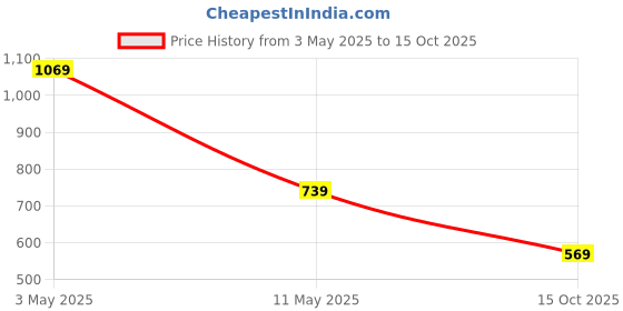 tatacliq.com Puma Blue Cotton Regular Fit Printed T-Shirt puma Price History Graph from 3 May 2025 to 15 Oct 2025