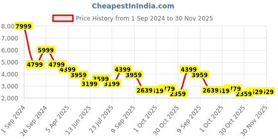 tatacliq.com Puma Blue Cotton Regular Fit Reversible SweatShirt puma Price History Graph from 1 Sep 2024 to 30 Nov 2025