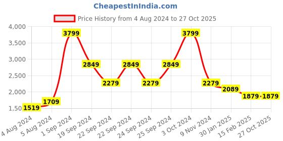 tatacliq.com Puma Blue Cotton Regular Fit Shorts puma Price History Graph from 4 Aug 2024 to 27 Oct 2025
