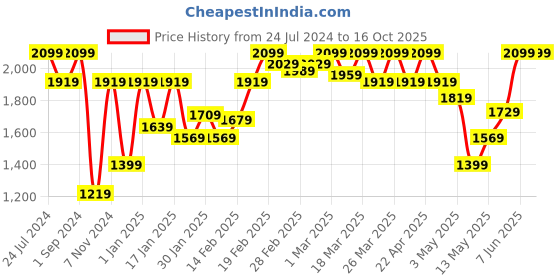 tatacliq.com Puma Blue Cotton Regular Fit Shorts puma Price History Graph from 24 Jul 2024 to 16 Oct 2025