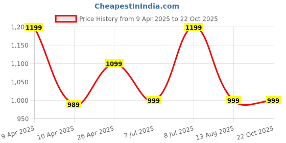 tatacliq.com Puma Blue Cotton Regular Fit Shorts puma Price History Graph from 9 Apr 2025 to 21 Oct 2025