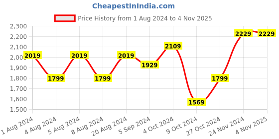 tatacliq.com Puma Blue Cotton Regular Fit Sports Joggers puma Price History Graph from 1 Aug 2024 to 4 Nov 2025
