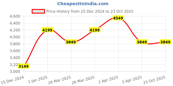 tatacliq.com Puma Blue Cotton Regular Fit Sports Trackpants puma Price History Graph from 15 Dec 2024 to 22 Oct 2025