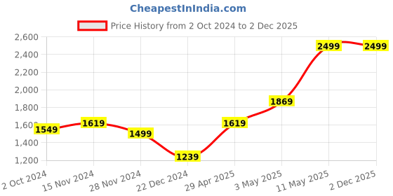 tatacliq.com Puma Blue Cotton Regular Fit Sweatshirt puma Price History Graph from 2 Oct 2024 to 2 Dec 2025