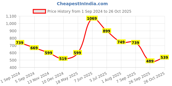 tatacliq.com Puma Blue Cotton Regular Fit T-Shirt puma Price History Graph from 1 Sep 2024 to 26 Oct 2025