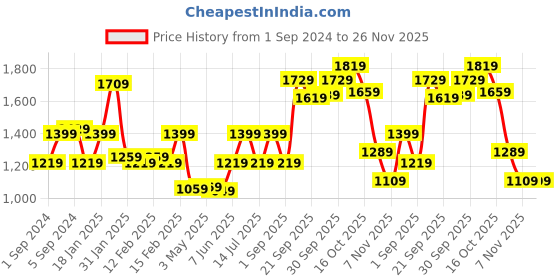 tatacliq.com Puma Blue Cotton Regular Fit Trackpants puma Price History Graph from 1 Sep 2024 to 26 Nov 2025