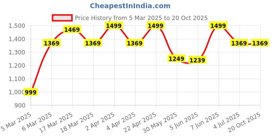 tatacliq.com Puma Blue Cotton Regular Fit Trackpants puma Price History Graph from 5 Mar 2025 to 20 Oct 2025