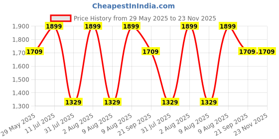 tatacliq.com Puma Blue Cotton Regular Fit Trunks puma Price History Graph from 29 May 2025 to 22 Nov 2025