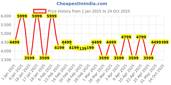 tatacliq.com Puma Blue Cotton Relaxed Fit Printed Sports Jacket puma Price History Graph from 1 Jan 2025 to 22 Oct 2025