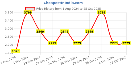 tatacliq.com Puma Blue Cotton Relaxed Fit Printed Sports Tshirt puma Price History Graph from 1 Aug 2024 to 25 Oct 2025