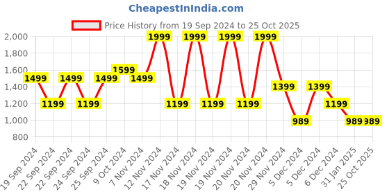 tatacliq.com Puma Blue Cotton Relaxed Fit Printed T-Shirt puma Price History Graph from 19 Sep 2024 to 25 Oct 2025