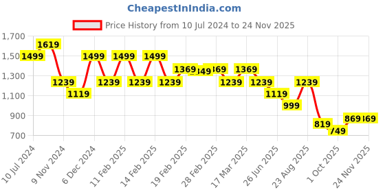 tatacliq.com Puma Blue Cotton Self Pattern A-Line Skort puma Price History Graph from 10 Jul 2024 to 24 Nov 2025