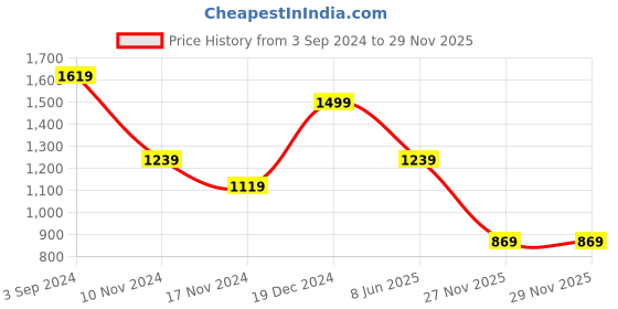 tatacliq.com Puma Blue Cotton Self Pattern A-Line Skort puma Price History Graph from 3 Sep 2024 to 28 Nov 2025