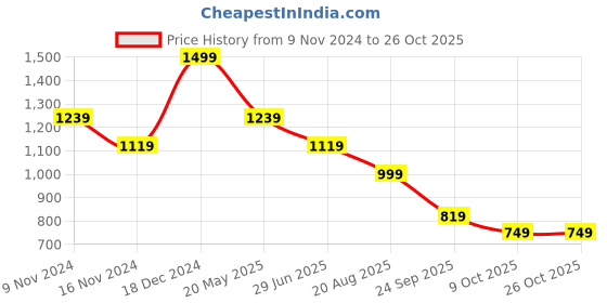 tatacliq.com Puma Blue Cotton Self Pattern A-Line Skort puma Price History Graph from 9 Nov 2024 to 26 Oct 2025