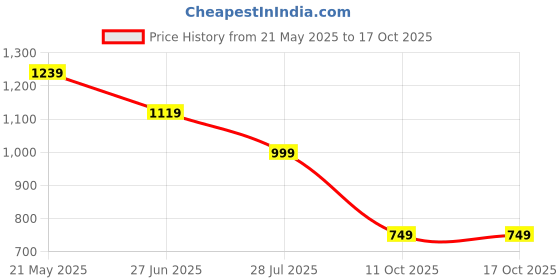 tatacliq.com Puma Blue Cotton Self Pattern A-Line Skort puma Price History Graph from 21 May 2025 to 16 Oct 2025