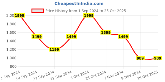 tatacliq.com Puma Blue Cotton Short Tights puma Price History Graph from 1 Sep 2024 to 25 Oct 2025