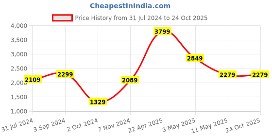 tatacliq.com Puma Blue Cotton Slim Fit Hooded Sweatshirt puma Price History Graph from 31 Jul 2024 to 23 Oct 2025