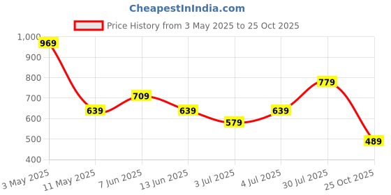 tatacliq.com Puma Blue Cotton Slim Fit Printed Contrast Sleeve Tee puma Price History Graph from 3 May 2025 to 25 Oct 2025