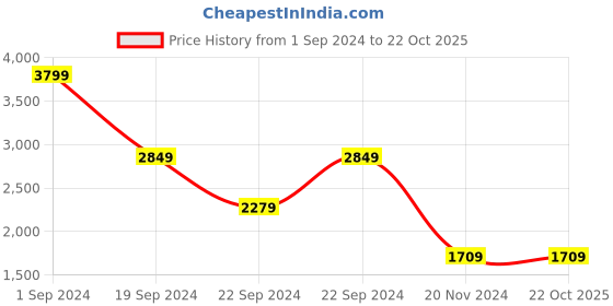 tatacliq.com Puma Blue Cotton Slim Fit Printed Hooded Sweatshirt puma Price History Graph from 1 Sep 2024 to 21 Oct 2025