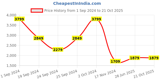 tatacliq.com Puma Blue Cotton Slim Fit Printed Hooded Sweatshirt puma Price History Graph from 1 Sep 2024 to 21 Oct 2025
