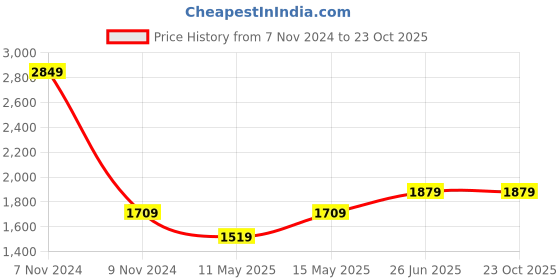 tatacliq.com Puma Blue Cotton Slim Fit Printed Hooded Sweatshirt puma Price History Graph from 7 Nov 2024 to 23 Oct 2025