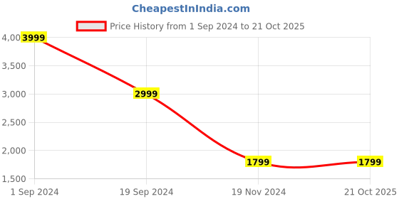 tatacliq.com Puma Blue Cotton Slim Fit Printed Jacket puma Price History Graph from 1 Sep 2024 to 21 Oct 2025