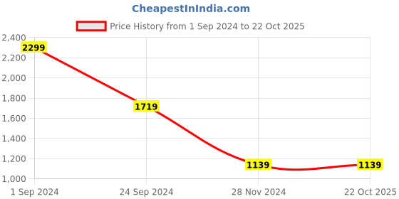 tatacliq.com Puma Blue Cotton Slim Fit Printed Shorts puma Price History Graph from 1 Sep 2024 to 22 Oct 2025
