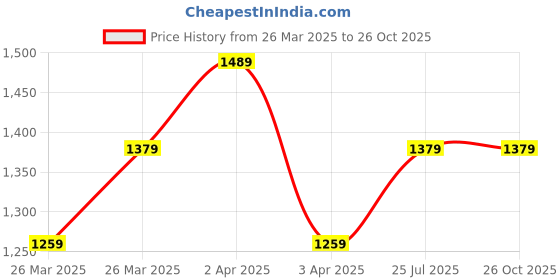 tatacliq.com Puma Blue Cotton Slim Fit Printed Shorts puma Price History Graph from 26 Mar 2025 to 24 Oct 2025