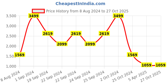 tatacliq.com Puma Blue Cotton Slim Fit Printed Sports Joggers puma Price History Graph from 8 Aug 2024 to 27 Oct 2025