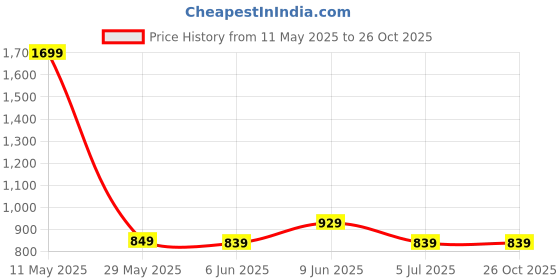 tatacliq.com Puma Blue Cotton Slim Fit Printed Tee puma Price History Graph from 11 May 2025 to 26 Oct 2025