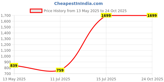 tatacliq.com Puma Blue Cotton Slim Fit Sports Polo puma Price History Graph from 13 May 2025 to 23 Oct 2025