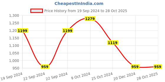 tatacliq.com Puma Blue Cotton Slim Fit Striped Polo T-Shirt puma Price History Graph from 19 Sep 2024 to 28 Oct 2025